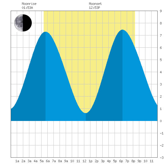 Bayville Bridge tide chart for Wednesday, June 2, 2021