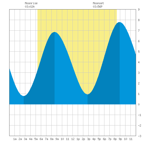 Bayville Bridge tide chart for Saturday, June 5, 2021