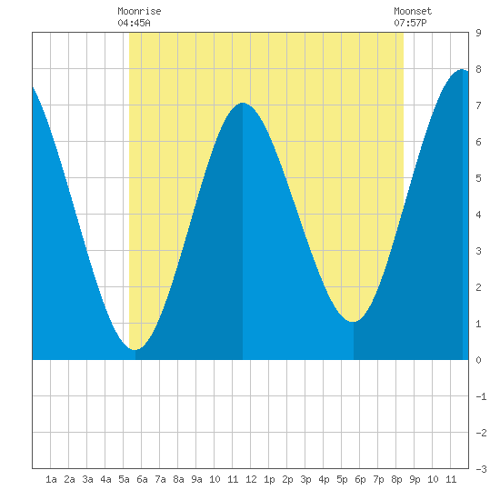 Bayville Bridge tide chart for Wednesday, June 9, 2021