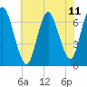 Bayville Bridge tide chart for Sunday, July 11, 2021