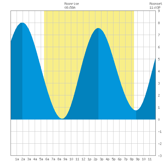 Bayville Bridge tide chart for Tuesday, July 13, 2021