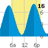 Bayville Bridge tide chart for Friday, July 16, 2021