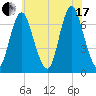 Bayville Bridge tide chart for Saturday, July 17, 2021