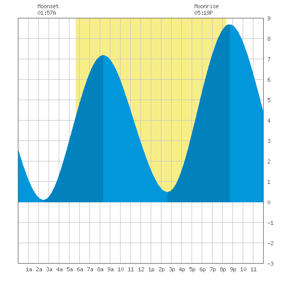 Bayville Bridge tide chart for Tuesday, July 20, 2021