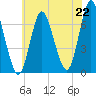 Bayville Bridge tide chart for Thursday, July 22, 2021