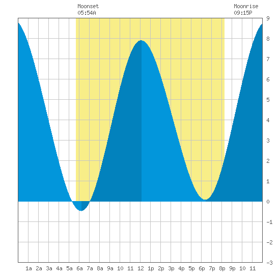 Bayville Bridge tide chart for Saturday, July 24, 2021