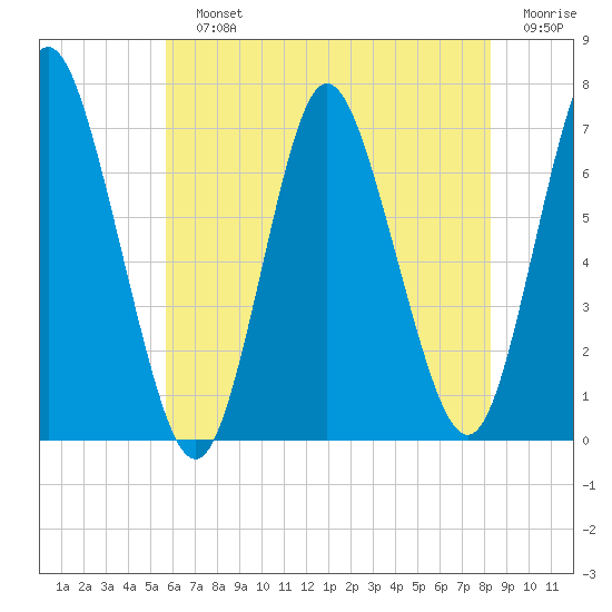 Bayville Bridge tide chart for Sunday, July 25, 2021