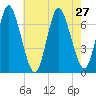 Bayville Bridge tide chart for Tuesday, July 27, 2021