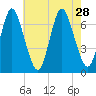 Bayville Bridge tide chart for Wednesday, July 28, 2021