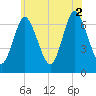 Bayville Bridge tide chart for Friday, July 2, 2021
