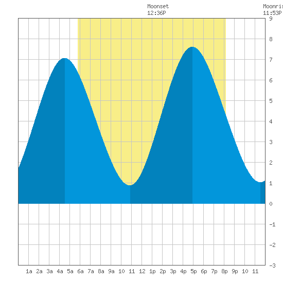 Bayville Bridge tide chart for Friday, July 30, 2021