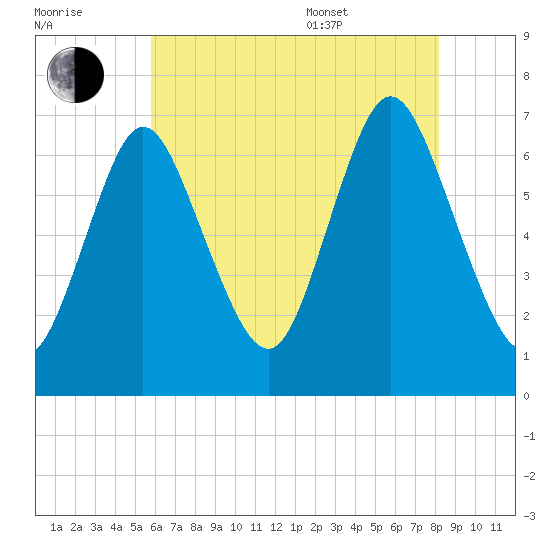 Bayville Bridge tide chart for Saturday, July 31, 2021