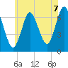 Bayville Bridge tide chart for Wednesday, July 7, 2021
