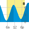 Bayville Bridge tide chart for Thursday, July 8, 2021