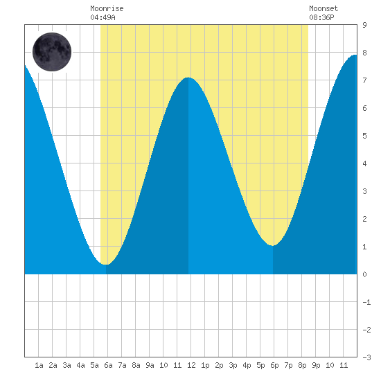 Bayville Bridge tide chart for Friday, July 9, 2021