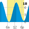 Bayville Bridge tide chart for Tuesday, August 10, 2021