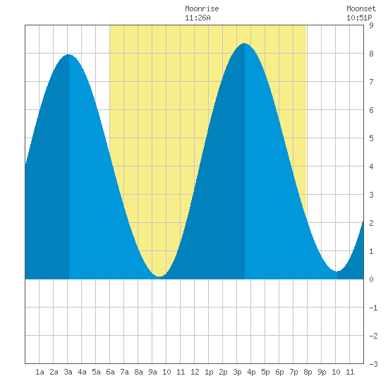 Bayville Bridge tide chart for Friday, August 13, 2021