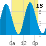 Bayville Bridge tide chart for Friday, August 13, 2021