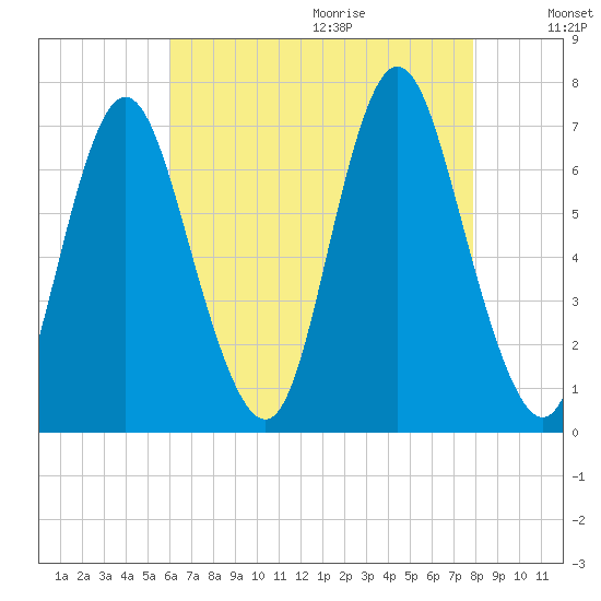 Bayville Bridge tide chart for Saturday, August 14, 2021