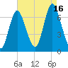 Bayville Bridge tide chart for Monday, August 16, 2021