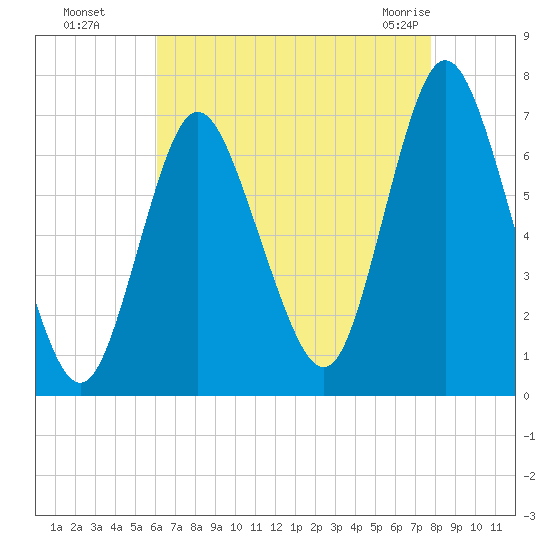 Bayville Bridge tide chart for Wednesday, August 18, 2021