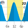 Bayville Bridge tide chart for Sunday, August 22, 2021