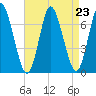 Bayville Bridge tide chart for Monday, August 23, 2021