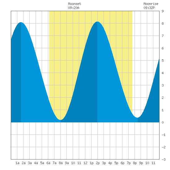 Bayville Bridge tide chart for Wednesday, August 25, 2021