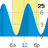 Bayville Bridge tide chart for Wednesday, August 25, 2021