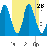 Bayville Bridge tide chart for Thursday, August 26, 2021