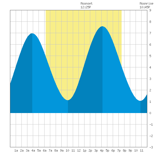 Bayville Bridge tide chart for Saturday, August 28, 2021