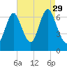 Bayville Bridge tide chart for Sunday, August 29, 2021
