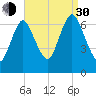 Bayville Bridge tide chart for Monday, August 30, 2021