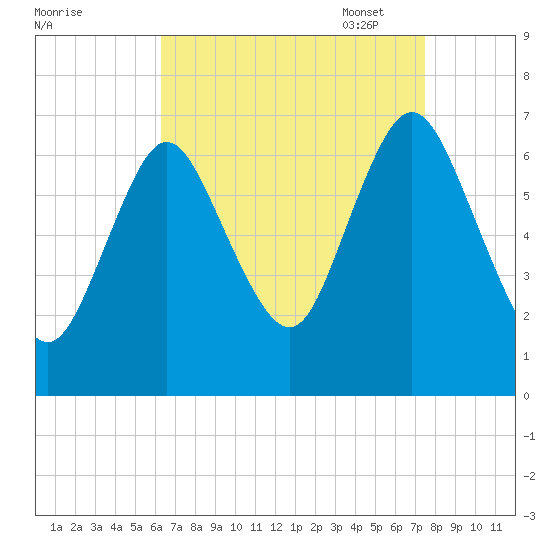 Bayville Bridge tide chart for Tuesday, August 31, 2021