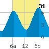 Bayville Bridge tide chart for Tuesday, August 31, 2021