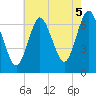 Bayville Bridge tide chart for Thursday, August 5, 2021