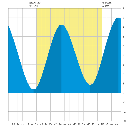 Bayville Bridge tide chart for Saturday, August 7, 2021