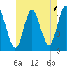 Bayville Bridge tide chart for Saturday, August 7, 2021