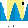 Bayville Bridge tide chart for Monday, August 9, 2021