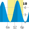 Bayville Bridge tide chart for Friday, September 10, 2021