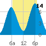 Bayville Bridge tide chart for Tuesday, September 14, 2021
