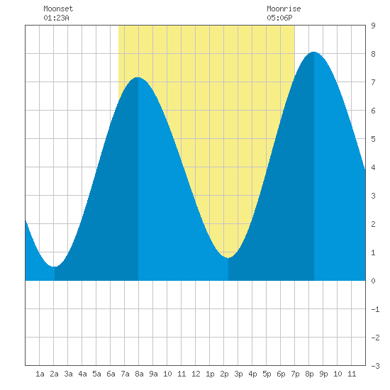 Bayville Bridge tide chart for Thursday, September 16, 2021