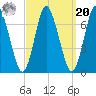 Bayville Bridge tide chart for Monday, September 20, 2021