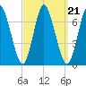Bayville Bridge tide chart for Tuesday, September 21, 2021