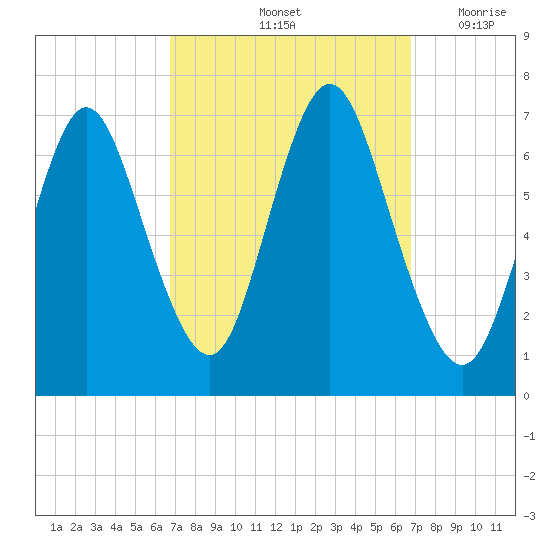 Bayville Bridge tide chart for Saturday, September 25, 2021