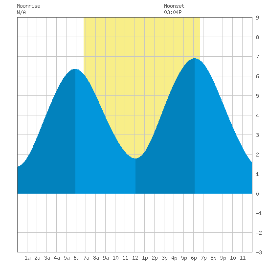 Bayville Bridge tide chart for Wednesday, September 29, 2021