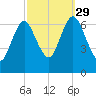 Bayville Bridge tide chart for Wednesday, September 29, 2021