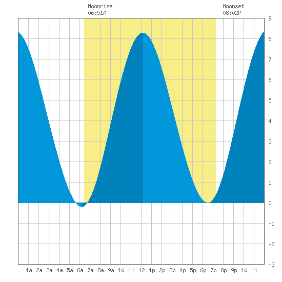 Bayville Bridge tide chart for Tuesday, September 7, 2021
