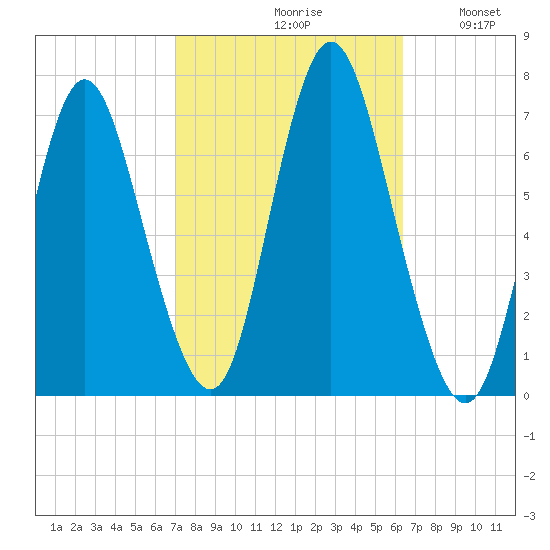 Bayville Bridge tide chart for Sunday, October 10, 2021