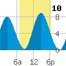 Bayville Bridge tide chart for Sunday, October 10, 2021